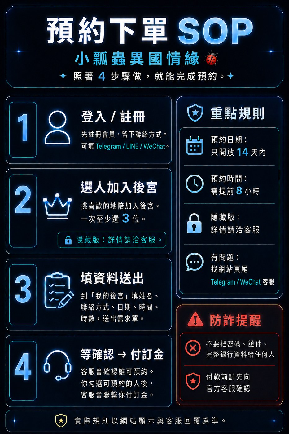中文SOP
